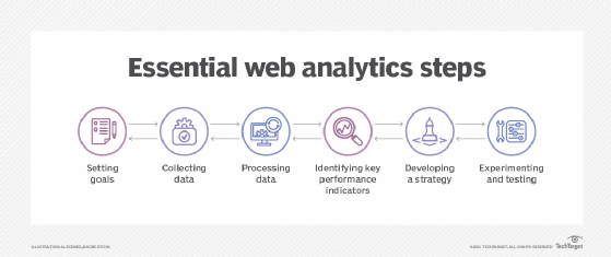 web analytics steps