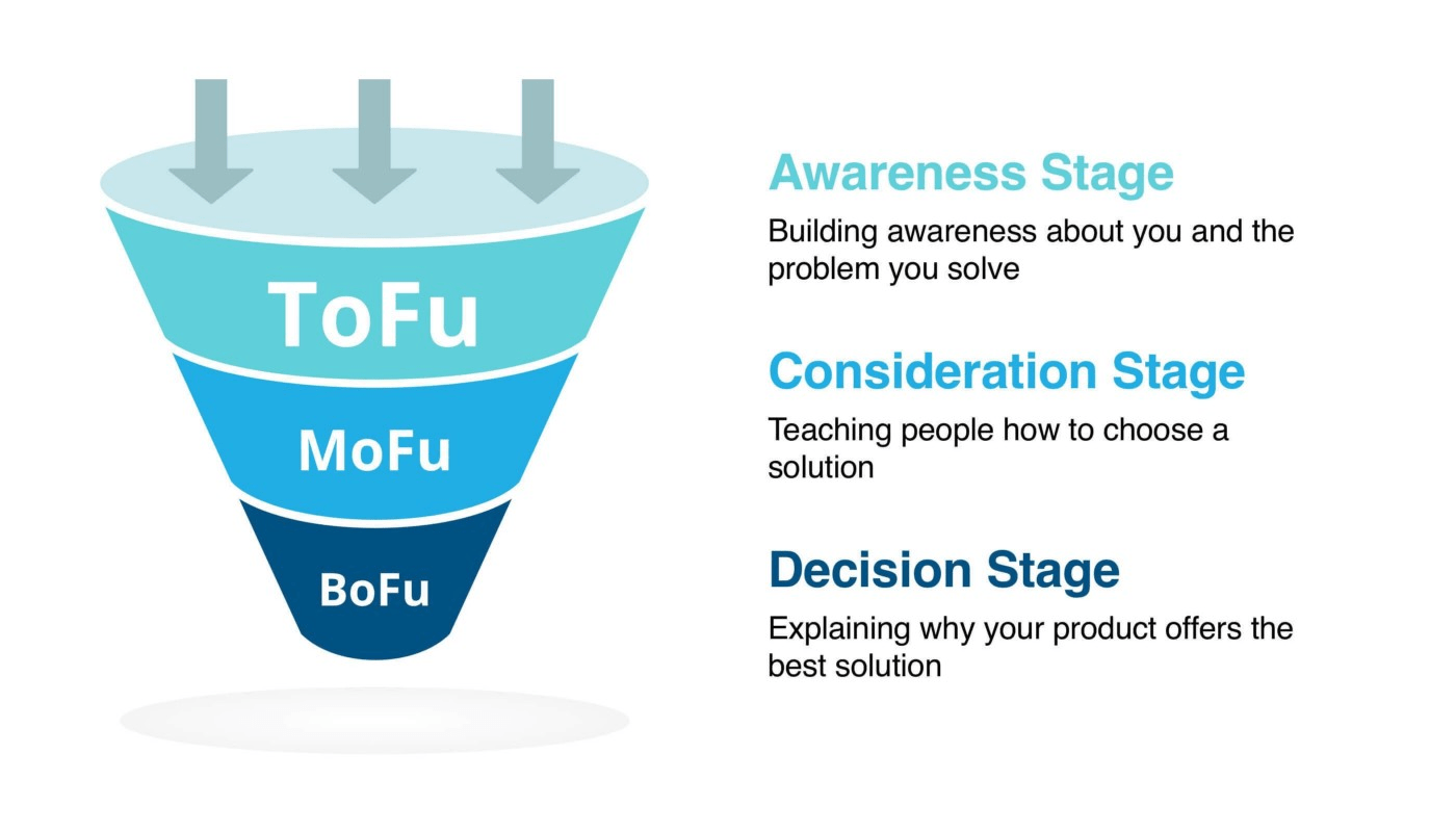 funnel stages explained