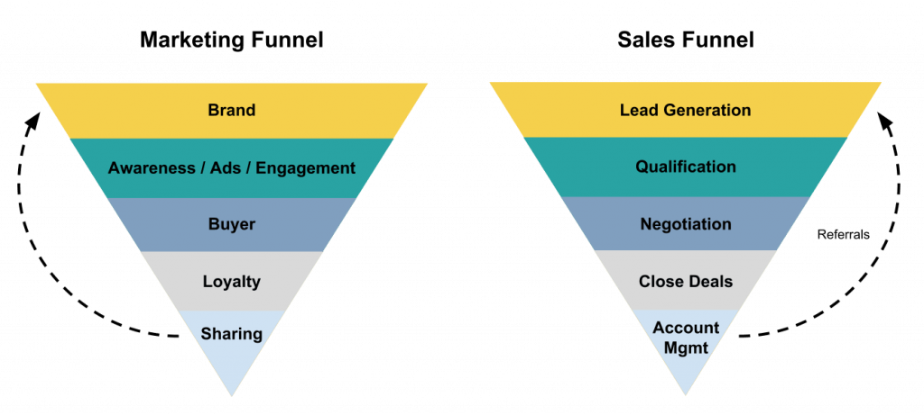 marketing and sale funnel stages
