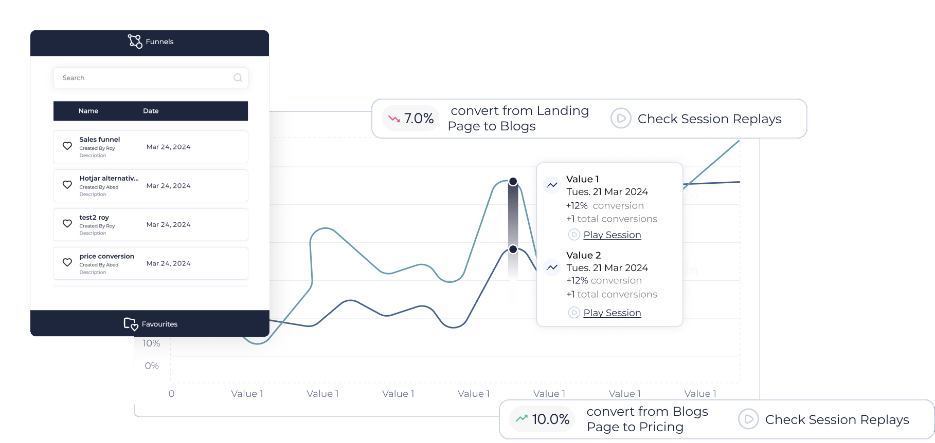 more purchases, leads, and signup